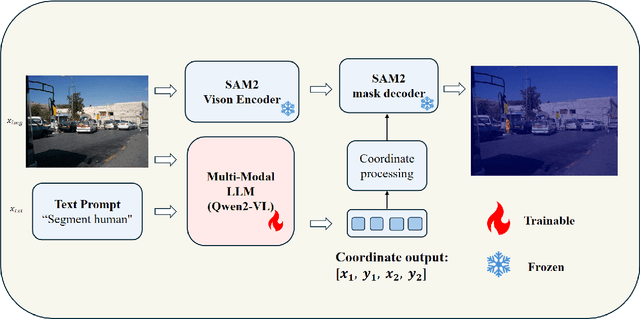 Figure 1 for SJTU:Spatial judgments in multimodal models towards unified segmentation through coordinate detection