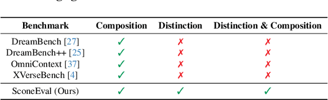Figure 2 for Scone: Bridging Composition and Distinction in Subject-Driven Image Generation via Unified Understanding-Generation Modeling