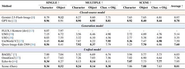 Figure 4 for Scone: Bridging Composition and Distinction in Subject-Driven Image Generation via Unified Understanding-Generation Modeling