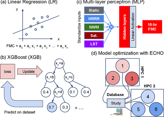 Figure 2 for Machine Learning and VIIRS Satellite Retrievals for Skillful Fuel Moisture Content Monitoring in Wildfire Management