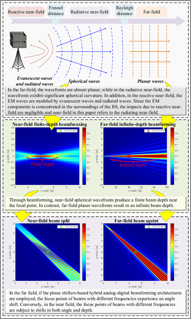 Figure 1 for Near-Field User Localization and Channel Estimation for XL-MIMO Systems: Fundamentals, Recent Advances, and Outlooks