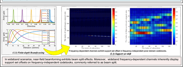 Figure 2 for Near-Field User Localization and Channel Estimation for XL-MIMO Systems: Fundamentals, Recent Advances, and Outlooks