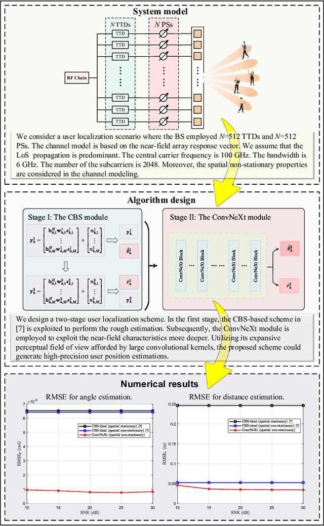 Figure 3 for Near-Field User Localization and Channel Estimation for XL-MIMO Systems: Fundamentals, Recent Advances, and Outlooks