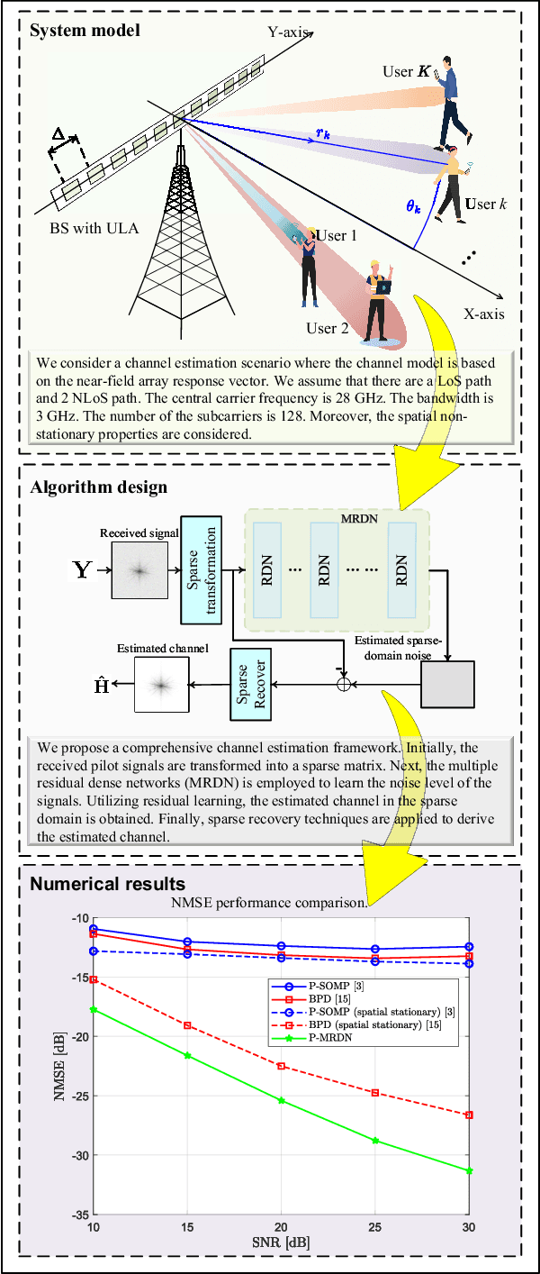 Figure 4 for Near-Field User Localization and Channel Estimation for XL-MIMO Systems: Fundamentals, Recent Advances, and Outlooks