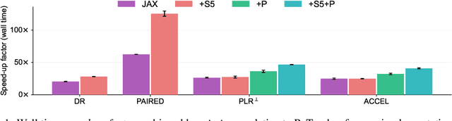 Figure 1 for minimax: Efficient Baselines for Autocurricula in JAX