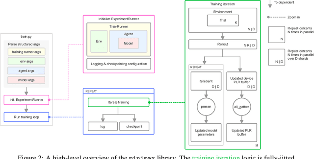 Figure 3 for minimax: Efficient Baselines for Autocurricula in JAX