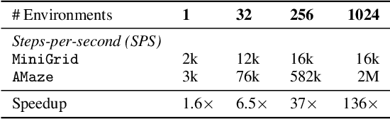 Figure 2 for minimax: Efficient Baselines for Autocurricula in JAX