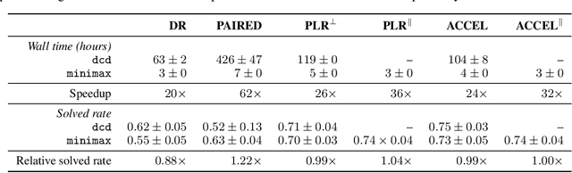 Figure 4 for minimax: Efficient Baselines for Autocurricula in JAX