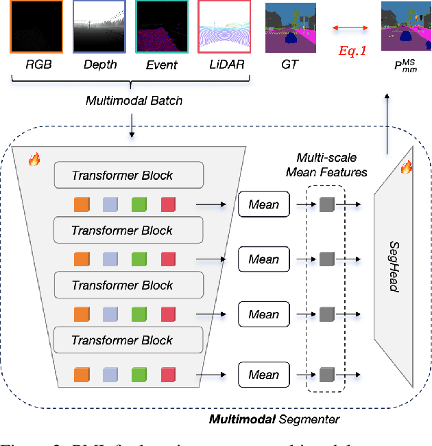 Figure 3 for Learning Robust Anymodal Segmentor with Unimodal and Cross-modal Distillation