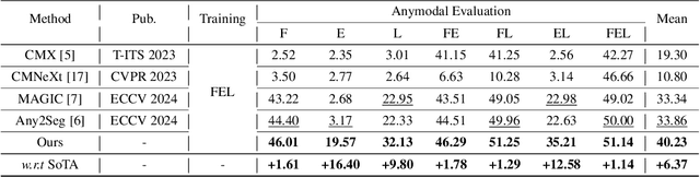 Figure 2 for Learning Robust Anymodal Segmentor with Unimodal and Cross-modal Distillation
