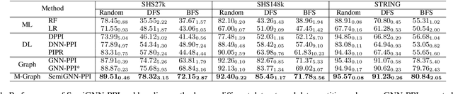 Figure 2 for SemiGNN-PPI: Self-Ensembling Multi-Graph Neural Network for Efficient and Generalizable Protein-Protein Interaction Prediction