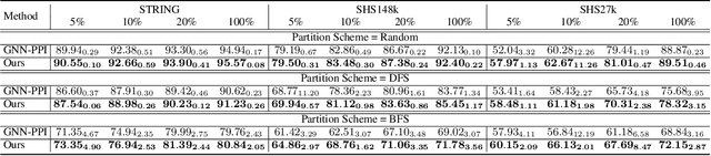 Figure 3 for SemiGNN-PPI: Self-Ensembling Multi-Graph Neural Network for Efficient and Generalizable Protein-Protein Interaction Prediction