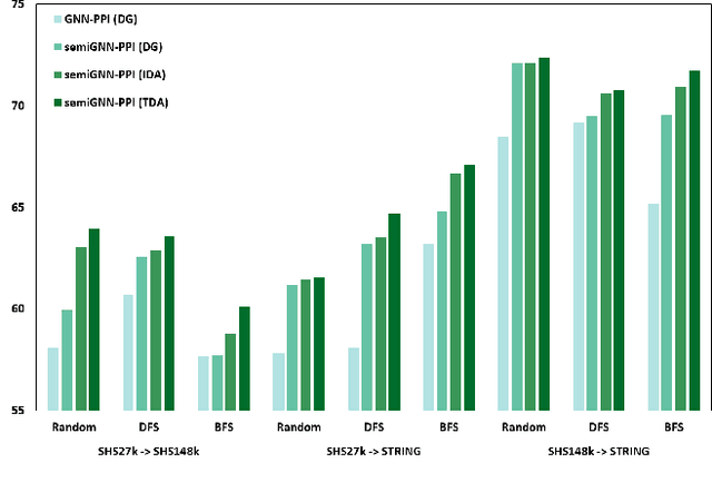 Figure 4 for SemiGNN-PPI: Self-Ensembling Multi-Graph Neural Network for Efficient and Generalizable Protein-Protein Interaction Prediction