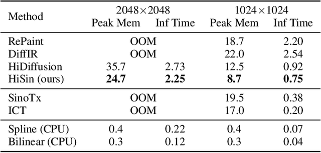 Figure 2 for HiSin: Efficient High-Resolution Sinogram Inpainting via Resolution-Guided Progressive Inference