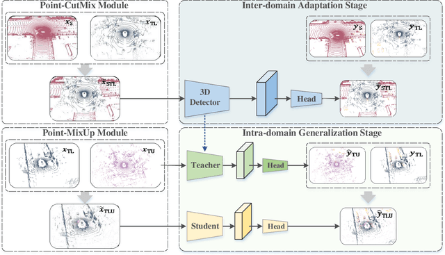 Figure 3 for SSDA3D: Semi-supervised Domain Adaptation for 3D Object Detection from Point Cloud