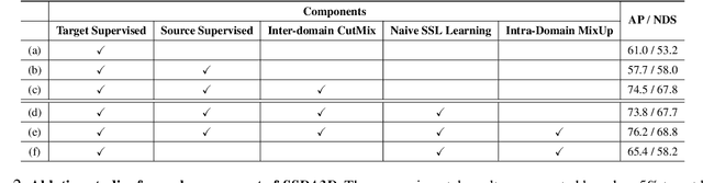 Figure 4 for SSDA3D: Semi-supervised Domain Adaptation for 3D Object Detection from Point Cloud