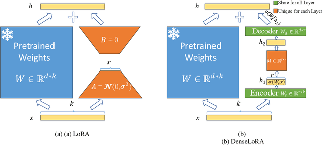 Figure 3 for DenseLoRA: Dense Low-Rank Adaptation of Large Language Models