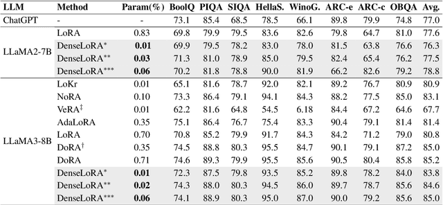 Figure 2 for DenseLoRA: Dense Low-Rank Adaptation of Large Language Models