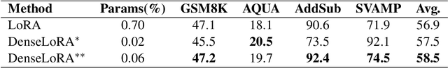 Figure 4 for DenseLoRA: Dense Low-Rank Adaptation of Large Language Models