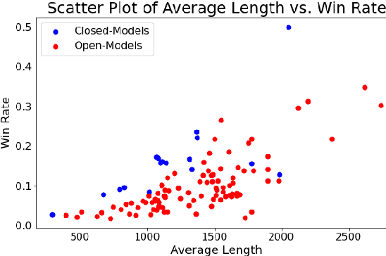 Figure 1 for Disentangling Length from Quality in Direct Preference Optimization
