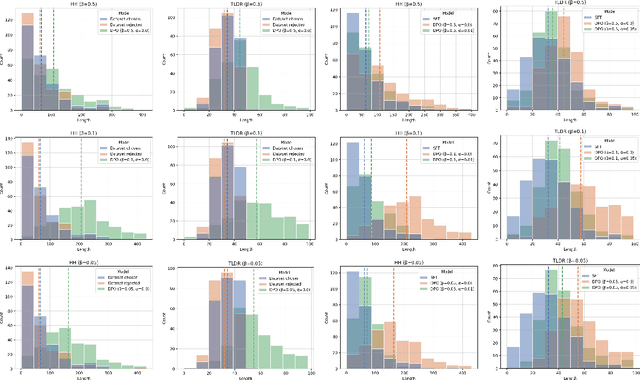 Figure 3 for Disentangling Length from Quality in Direct Preference Optimization