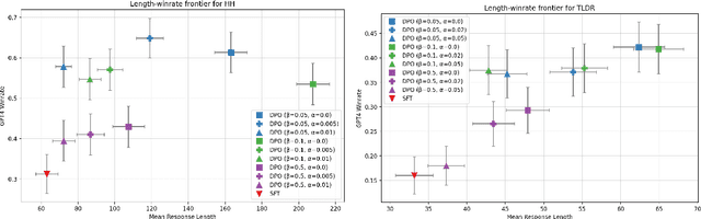 Figure 4 for Disentangling Length from Quality in Direct Preference Optimization