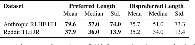 Figure 2 for Disentangling Length from Quality in Direct Preference Optimization