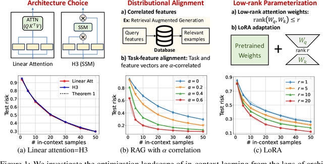 Figure 1 for Fine-grained Analysis of In-context Linear Estimation: Data, Architecture, and Beyond