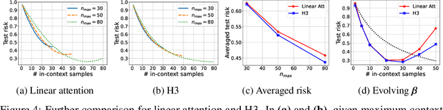 Figure 4 for Fine-grained Analysis of In-context Linear Estimation: Data, Architecture, and Beyond