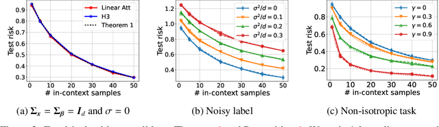 Figure 2 for Fine-grained Analysis of In-context Linear Estimation: Data, Architecture, and Beyond