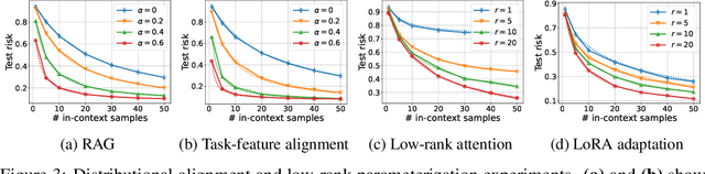 Figure 3 for Fine-grained Analysis of In-context Linear Estimation: Data, Architecture, and Beyond