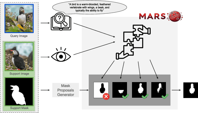 Figure 1 for MARS: a Multimodal Alignment and Ranking System for Few-Shot Segmentation