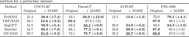 Figure 4 for MARS: a Multimodal Alignment and Ranking System for Few-Shot Segmentation