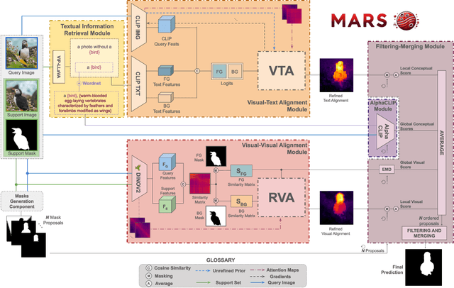 Figure 3 for MARS: a Multimodal Alignment and Ranking System for Few-Shot Segmentation