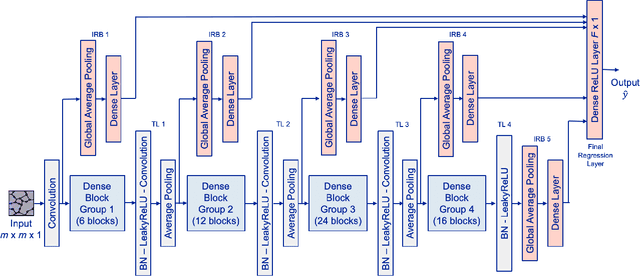 Figure 1 for Modeling Fission Gas Release at the Mesoscale using Multiscale DenseNet Regression with Attention Mechanism and Inception Blocks
