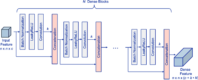 Figure 3 for Modeling Fission Gas Release at the Mesoscale using Multiscale DenseNet Regression with Attention Mechanism and Inception Blocks
