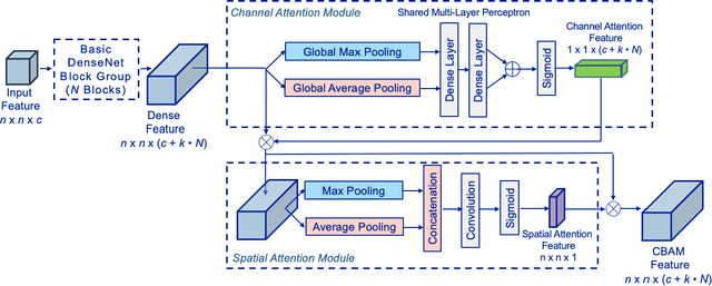Figure 4 for Modeling Fission Gas Release at the Mesoscale using Multiscale DenseNet Regression with Attention Mechanism and Inception Blocks