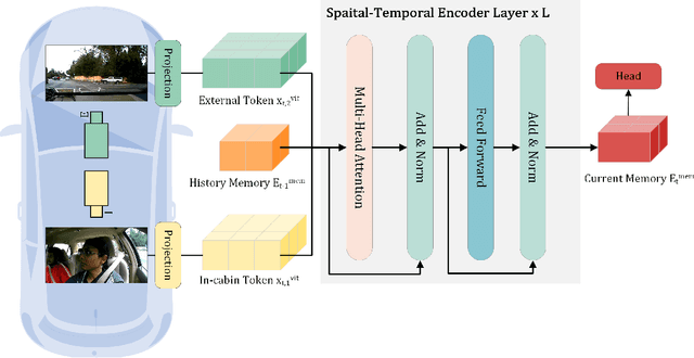 Figure 1 for CEMFormer: Learning to Predict Driver Intentions from In-Cabin and External Cameras via Spatial-Temporal Transformers