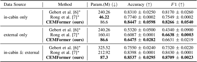 Figure 4 for CEMFormer: Learning to Predict Driver Intentions from In-Cabin and External Cameras via Spatial-Temporal Transformers