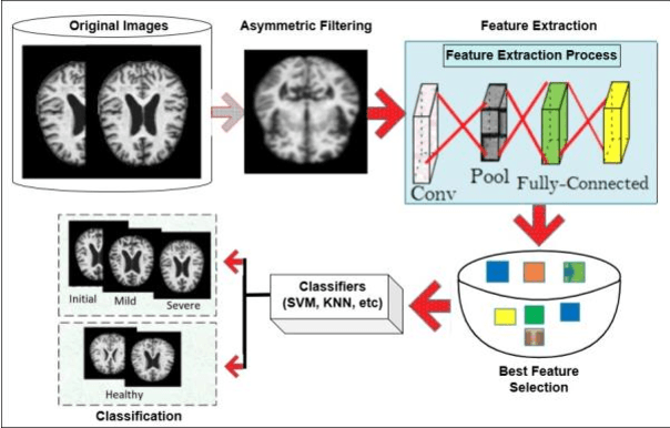 Figure 2 for Deep Learning in Early Alzheimers diseases Detection: A Comprehensive Survey of Classification, Segmentation, and Feature Extraction Methods