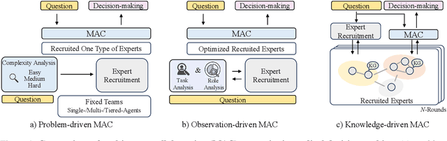 Figure 1 for A Knowledge-driven Adaptive Collaboration of LLMs for Enhancing Medical Decision-making