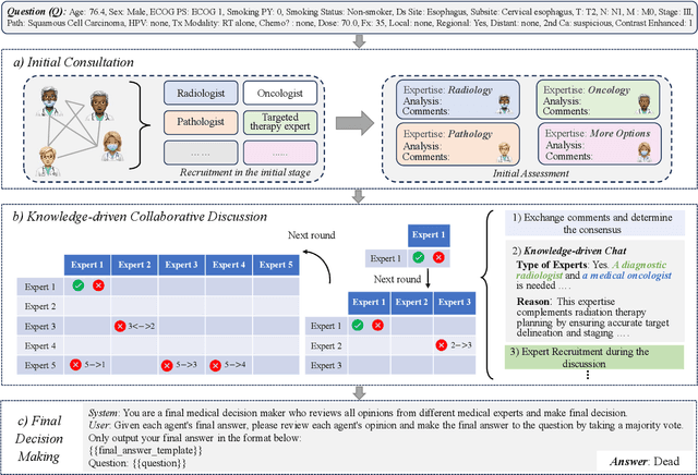 Figure 3 for A Knowledge-driven Adaptive Collaboration of LLMs for Enhancing Medical Decision-making