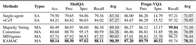 Figure 2 for A Knowledge-driven Adaptive Collaboration of LLMs for Enhancing Medical Decision-making
