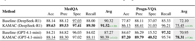 Figure 4 for A Knowledge-driven Adaptive Collaboration of LLMs for Enhancing Medical Decision-making