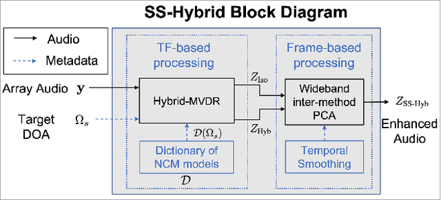 Figure 1 for Subspace Hybrid MVDR Beamforming for Augmented Hearing
