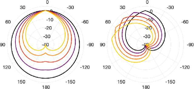 Figure 2 for Subspace Hybrid MVDR Beamforming for Augmented Hearing