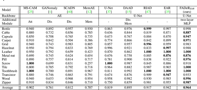 Figure 2 for Feature Attenuation of Defective Representation Can Resolve Incomplete Masking on Anomaly Detection