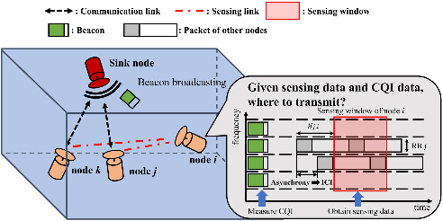 Figure 1 for Joint Spectrum Sensing and Resource Allocation for OFDMA-based Underwater Acoustic Communications