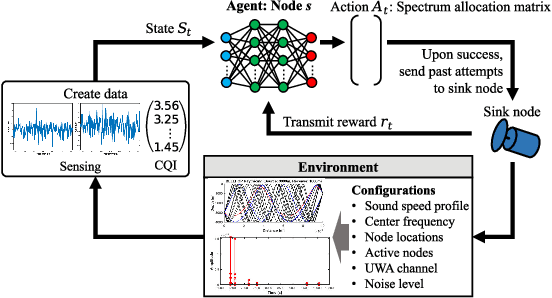 Figure 2 for Joint Spectrum Sensing and Resource Allocation for OFDMA-based Underwater Acoustic Communications