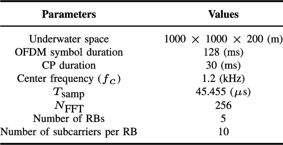 Figure 4 for Joint Spectrum Sensing and Resource Allocation for OFDMA-based Underwater Acoustic Communications